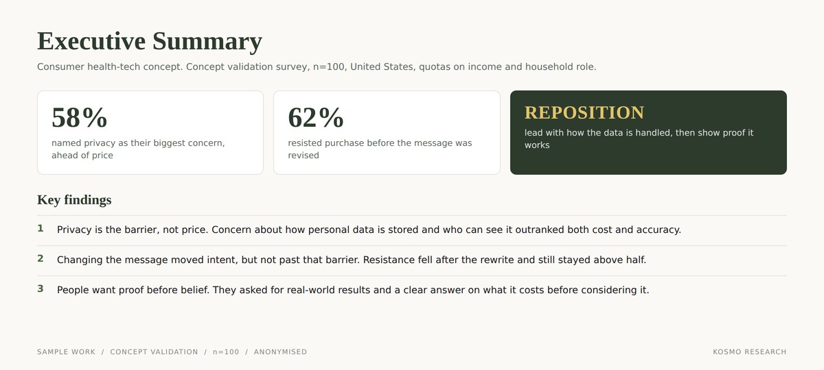 Executive summary page from a Kosmo Research concept validation report: 58% named privacy as their biggest concern, 62% resisted purchase, recommendation to reposition